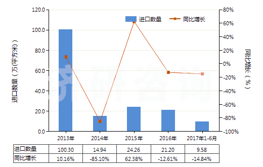 2013-2017年6月中國(guó)激光照排片（任一邊＞255mm）(HS37013021)進(jìn)口量及增速統(tǒng)計(jì)